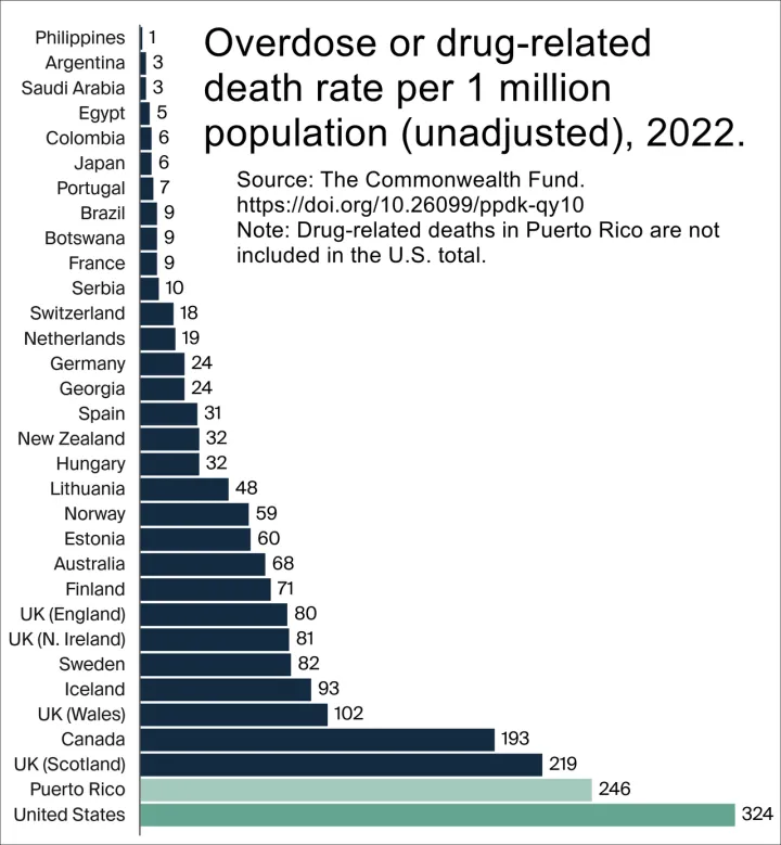 Overdose or drug-related death rate per 1 million population (unadjusted), 2022, by country or region