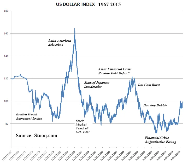 US Dollar Index from Stooq dot com