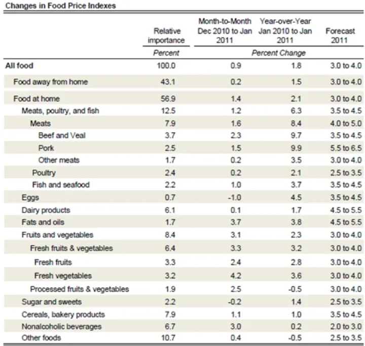 Food prices forecast up in 2011 145