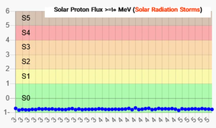 Solar Radiation Storm