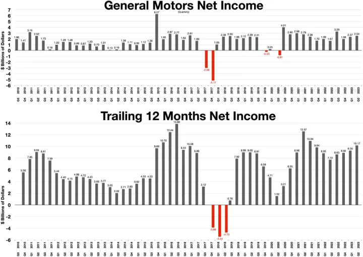 General motors net income.webp
