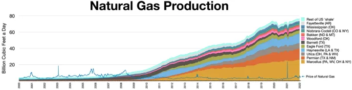 Natural gas production and price.webp