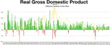 Quarterly gross domestic product and federal funds rate