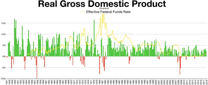 Quarterly gross domestic product and federal funds rate
