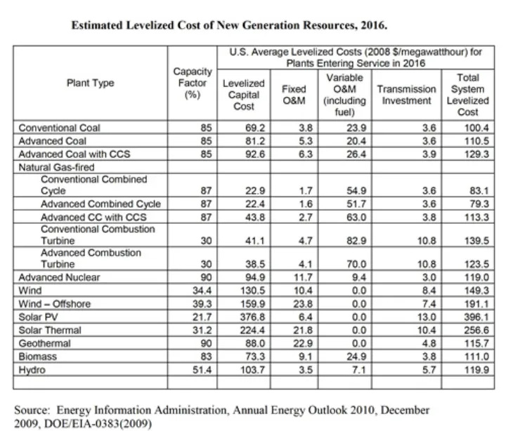 Levelized energy cost