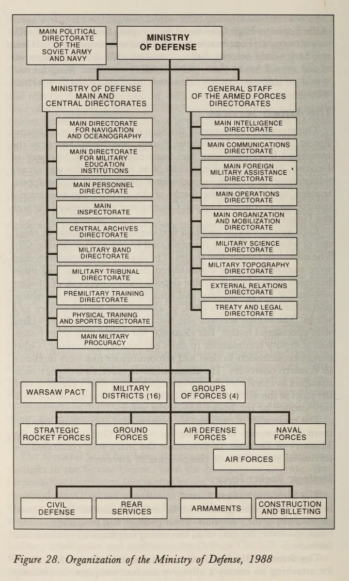 Organisation of the Ministry of Defence of the Soviet Union, 1988