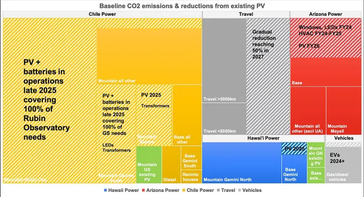 NOIRLab’s Expected Carbon Footprint Reduction (noirlab-cfootprint-savings-jul2024b)