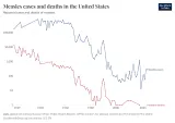 Measles cases and deaths in the United States, OWID