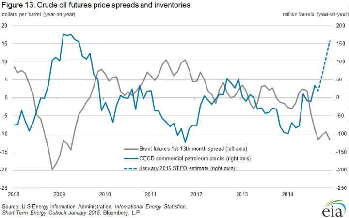 Crude oil futures price spreads and inventories (17390438601)