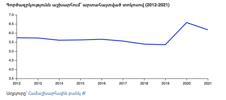 Unemployment rate in the world (HY)