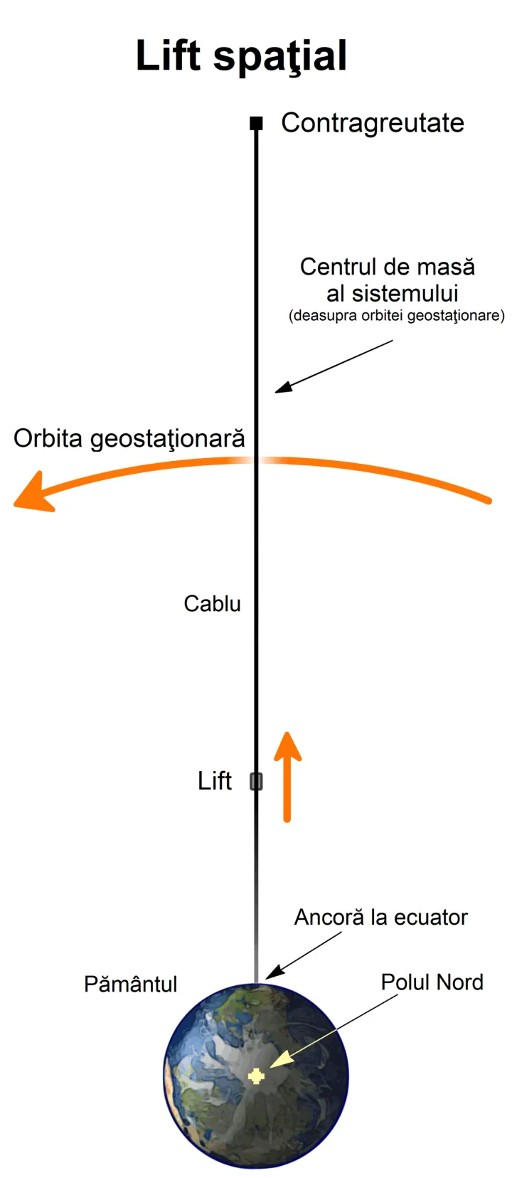 Space elevator structural diagram-RO