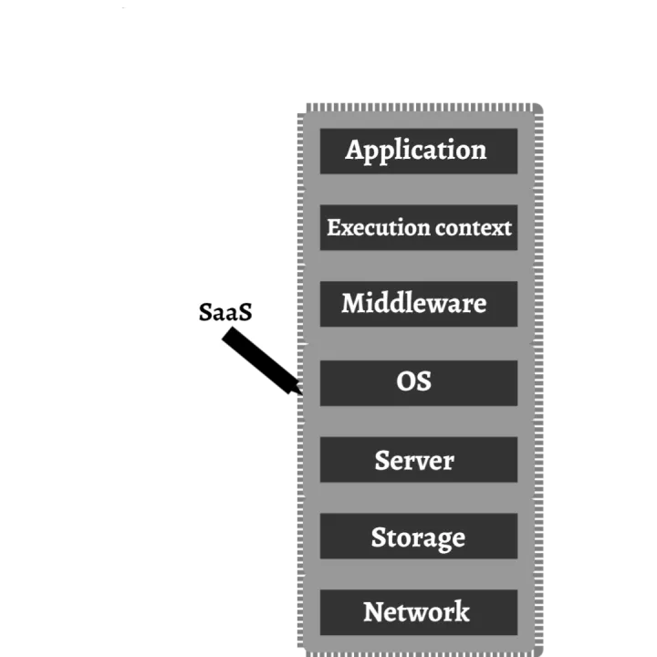 Software as a Service Layers-en