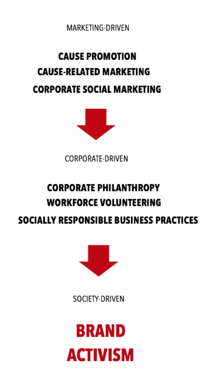 Brand activism evolution