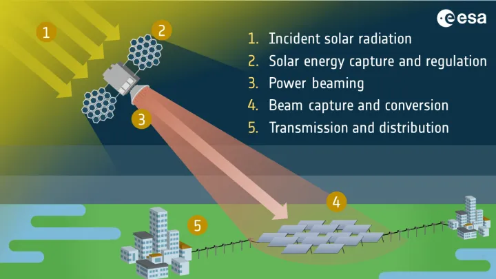 Stages of space-based solar power ESA24961672