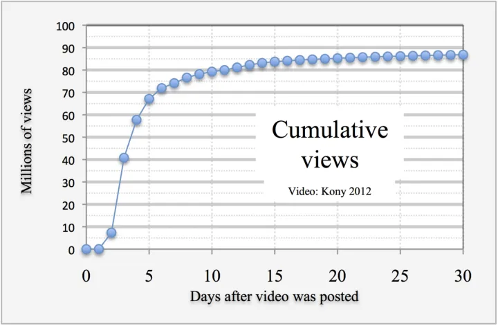 2012 Kony cumulative video views