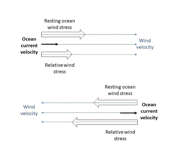 Relative wind python resting ocean