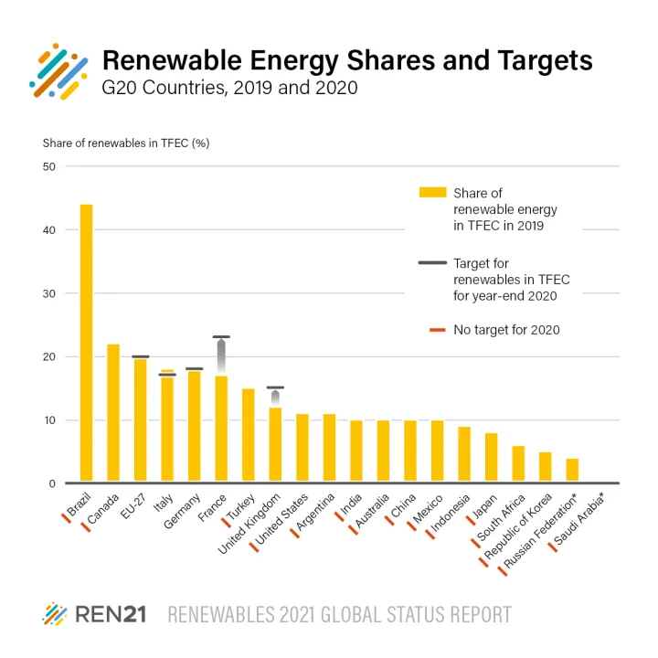 Renewable Energy Shares and Targets G20 Countries 2019 and 2020
