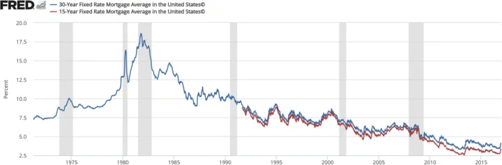 US mortgage rates history
