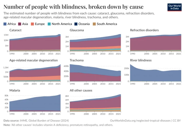 Number-of-people-with-blindness-due-to-each-cause