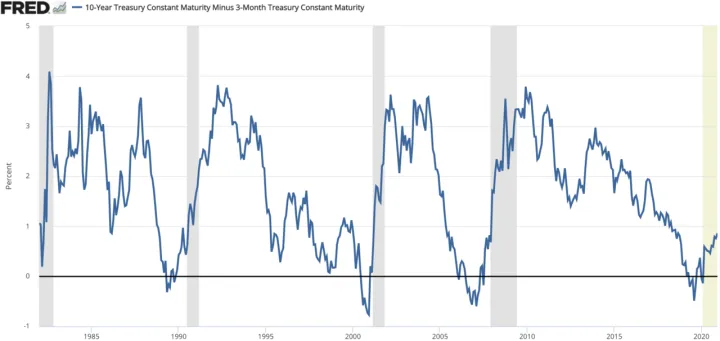 10-year minus 3-month US Treasury Yields