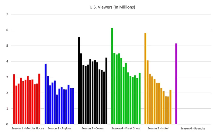 Ahs american horror story ratings