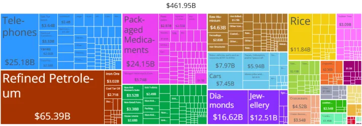 India Product Exports (2024)