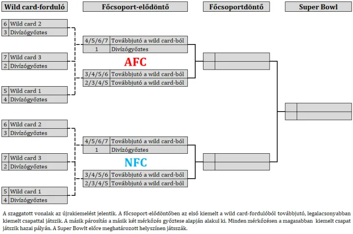 NFL playoff tree 14 teams hu