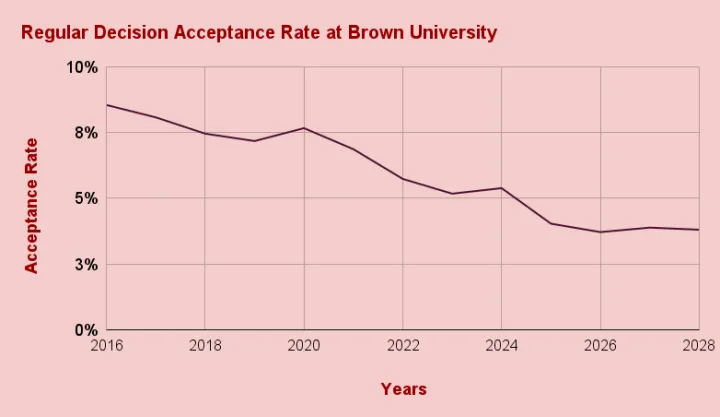 Regular Decision Acceptance Rate at Brown University