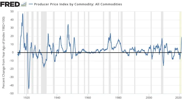 Producer price index