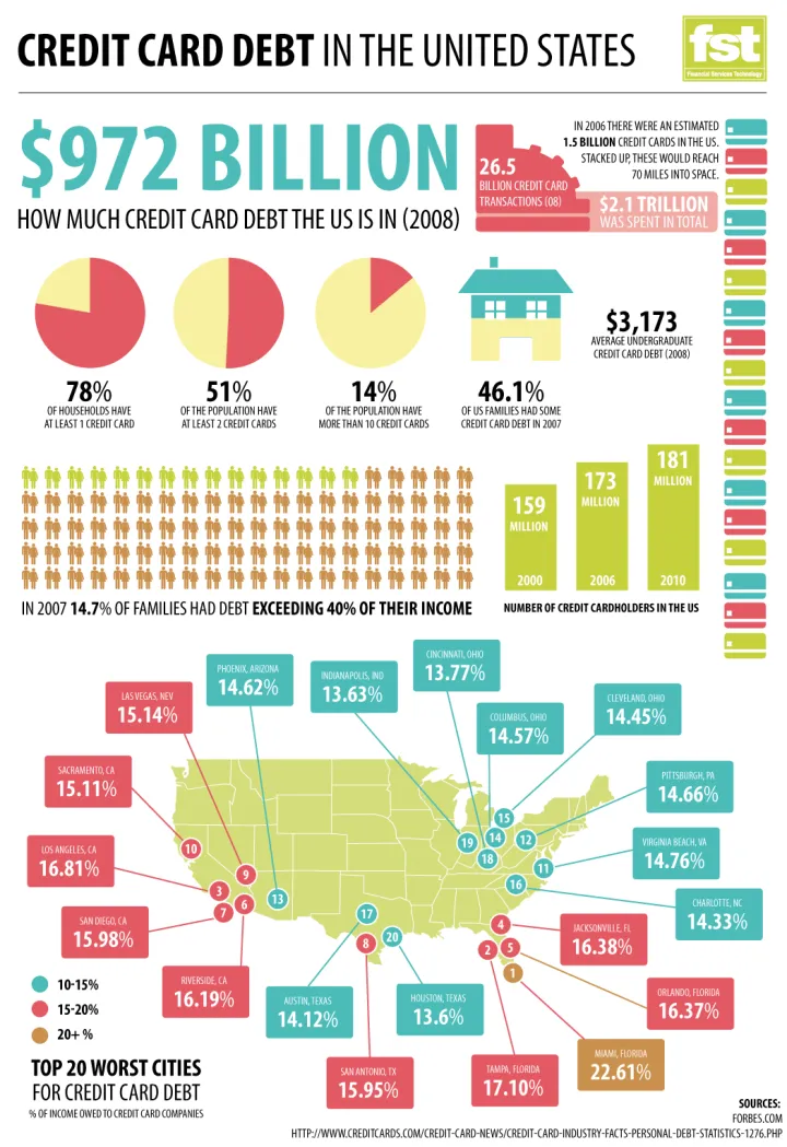 Credit Card Debt in the US