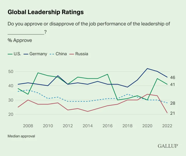 Global Leadership Ratings