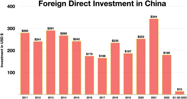 Foreign direct investment in China.webp