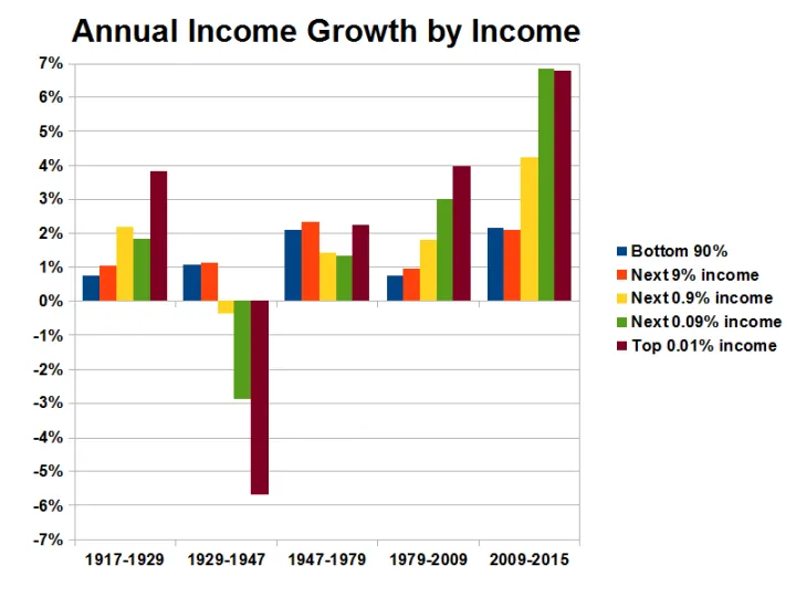 Annual Income Growth by Income