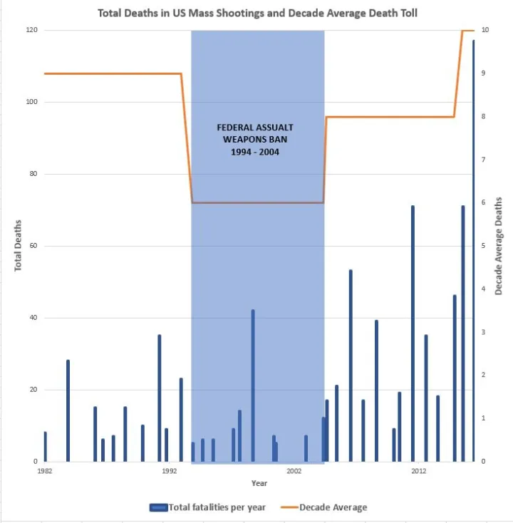 Total deaths in US mass shootings and decade incident averages