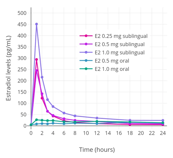 Estradiol levels with oral versus sublingual estradiol in postmenopausal women