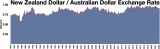 New Zealand Dollar - Australian Dollar Exchange Rate.webp