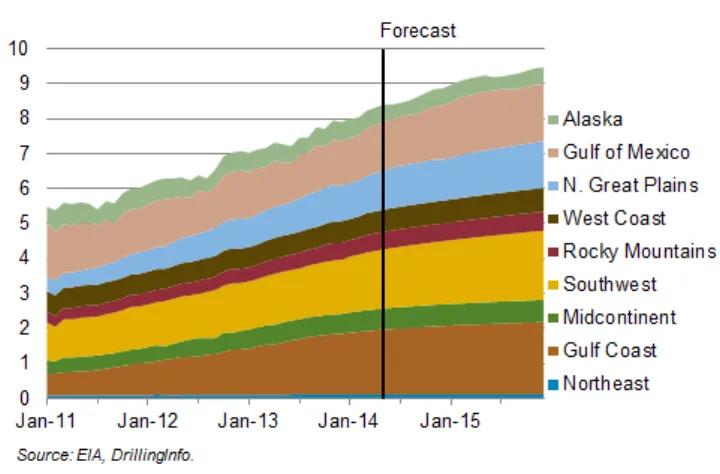 U.S. crude oil production forecast (million barrels per day) (14172984017)