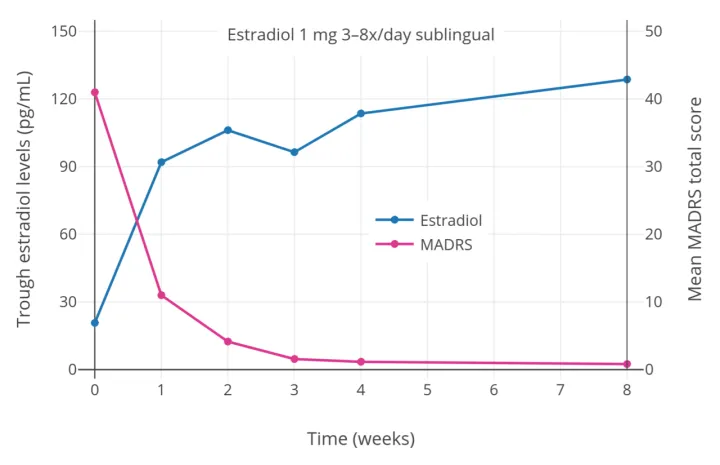 Trough estradiol levels and MADRS scores with sublingual estradiol in women with postpartum depression