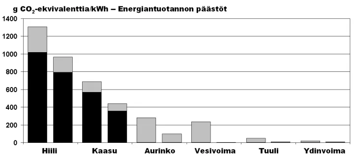 CO2 emissions in energy production according to Spadaro et al. 2000