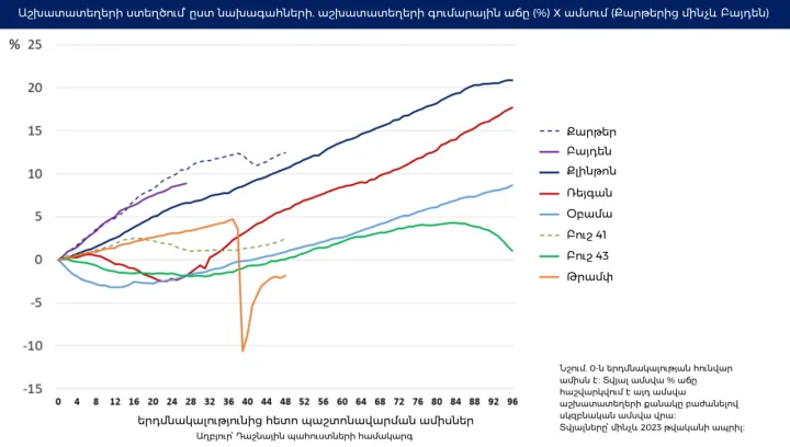 Job Growth by U.S. President - v1 (hy)