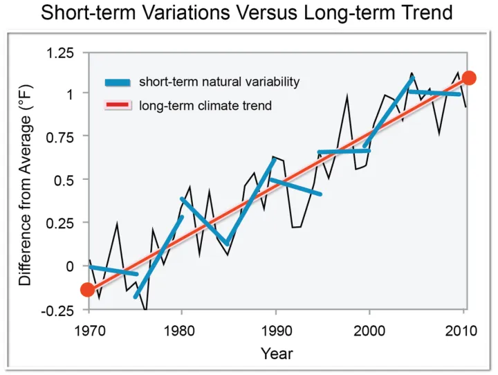 Global warming. Short-term variations versus a long-term trend (NCADAC)