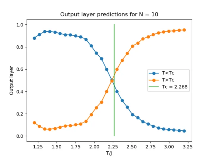 Output layer of the neural network per T