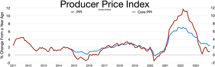 Producer Price Index data chart.webp