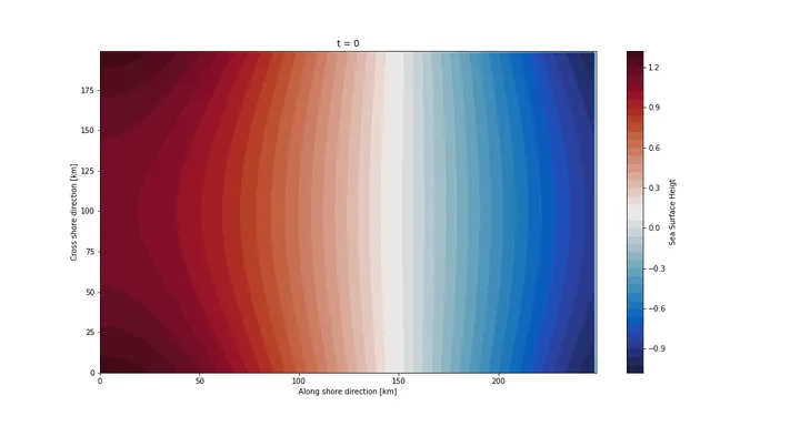 Kelvin wave along coast.gif