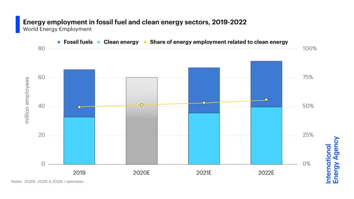 Energy employment in fossil fuel and clean energy sectors