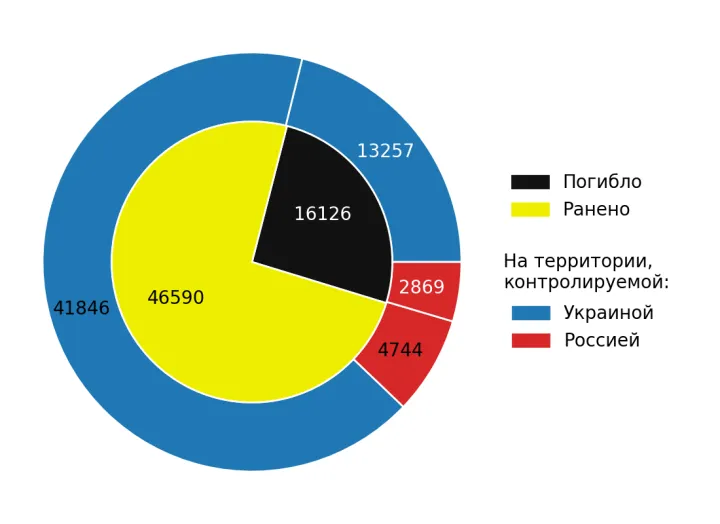 Ukraine total civilian casualties since 2022