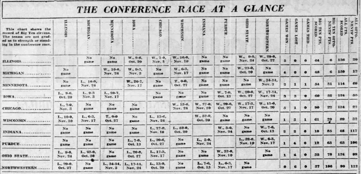 Big Ten Conference football results, 1923