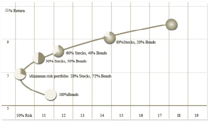 Historical risks and returns