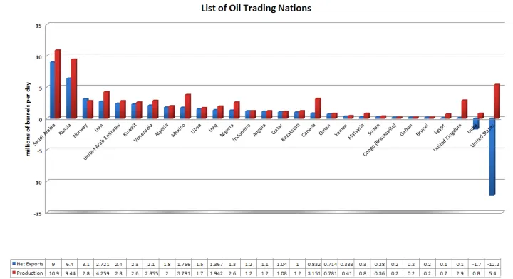 Chart-of-Oil-Trading-Nation