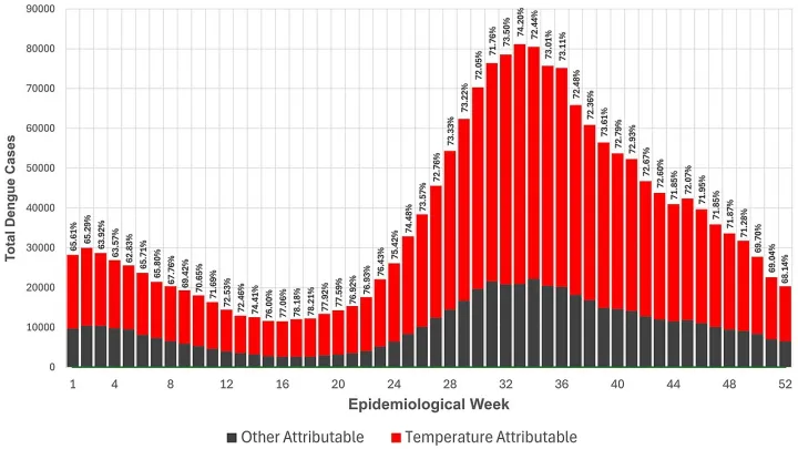 Temperature Attributable Dengue Cases in the Philippines